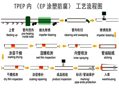 北屯TPEP防腐钢管厂家工艺